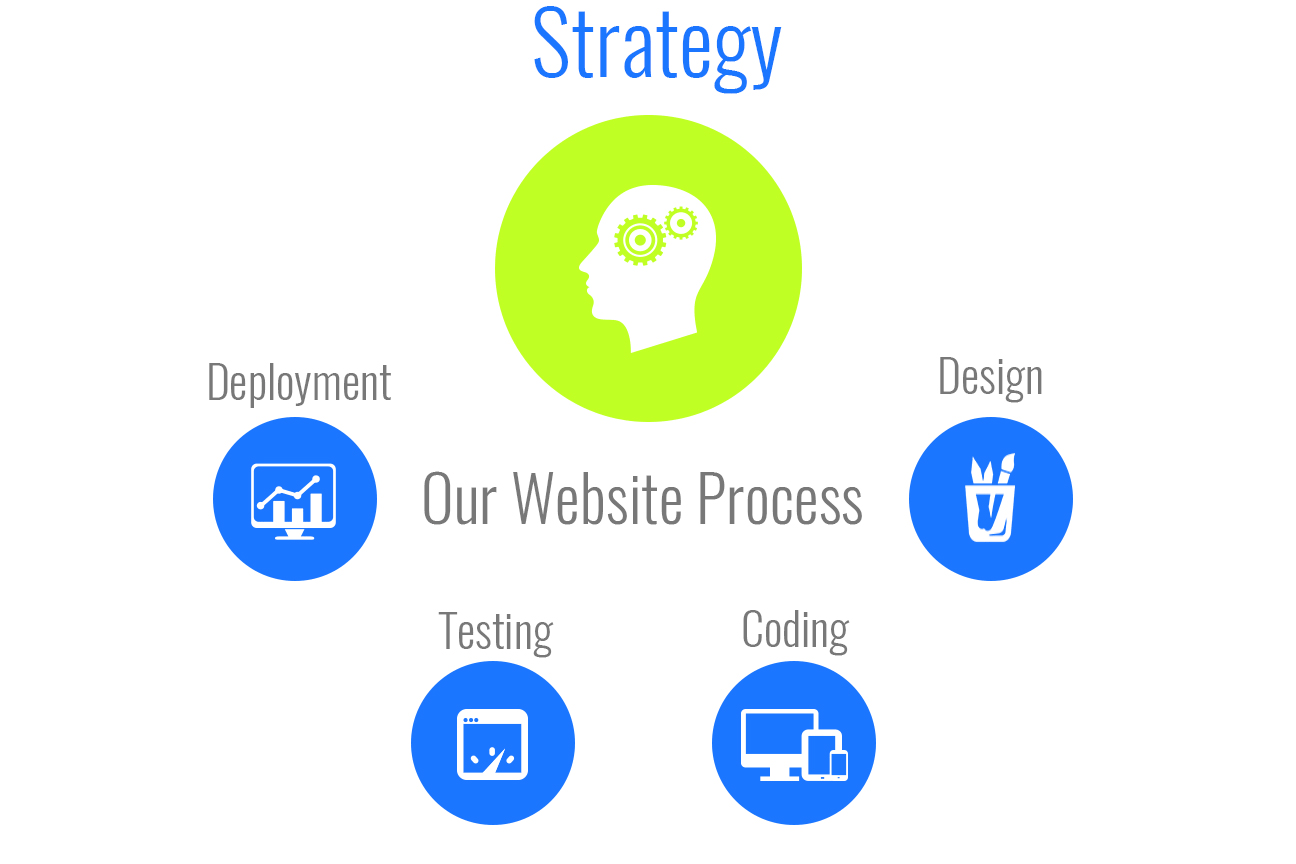Web Design and Development Company in Bangalore, Web Design and Development Service in Bangalore, Creative Web Design and Development Company in